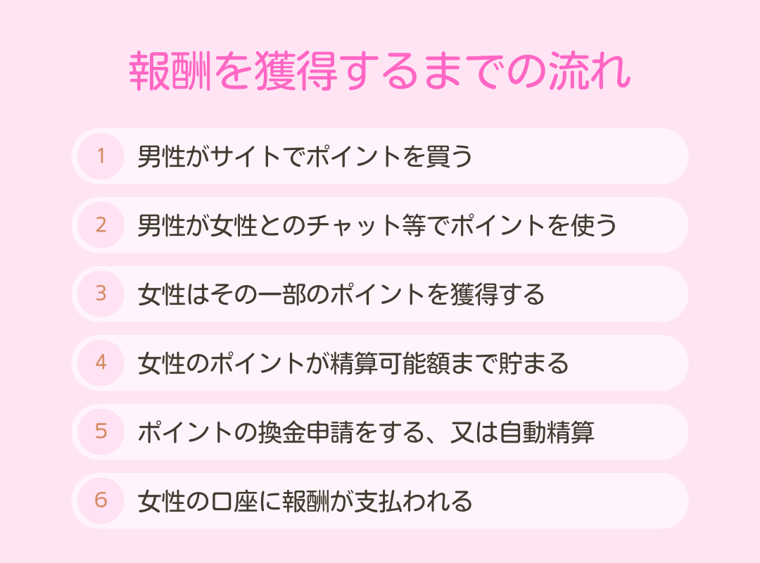 報酬を獲得するまでの流れ